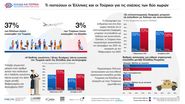 Δημοσκόπηση σε Ελλάδα-Τουρκία: Τι πιστεύουν οι Έλληνες και οι Τούρκοι για τις σχέσεις των δύο χωρών