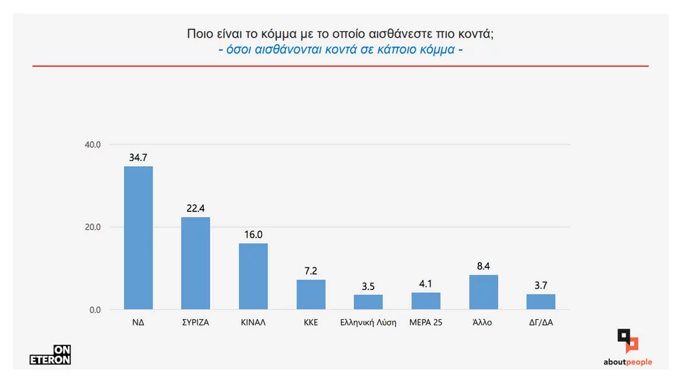 Προβάδισμα Ν.Δ. 12,3% έναντι του ΣΥΡΙΖΑ, στο 16% το ΚΙΝΑΛ