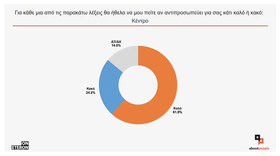 Στα επιμέρους στοιχεία το 46,7% των ερωτηθέντων θεωρεί ότι ο «Συνδικαλισμός» είναι κακό.