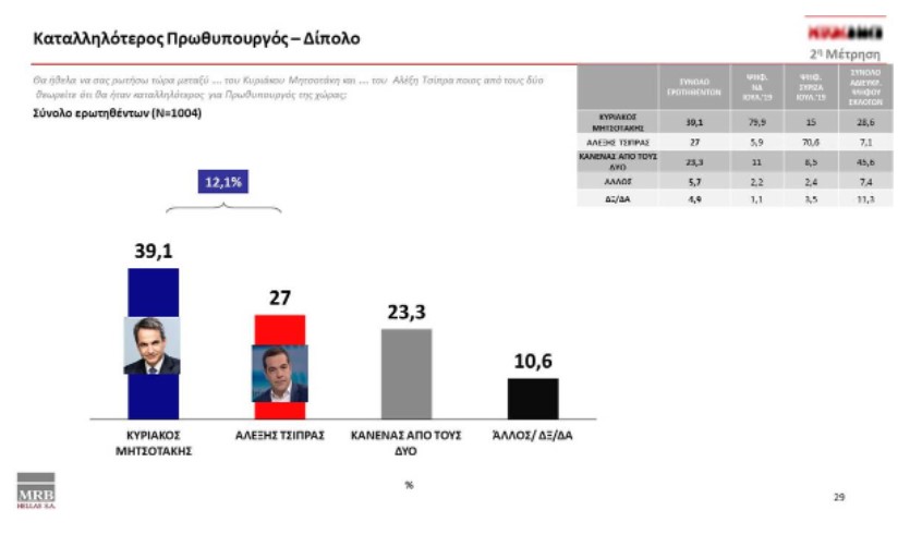 Νέα δημοσκόπηση: Στο 8,9% η διαφορά Ν.Δ. από ΣΥΡΙΖΑ