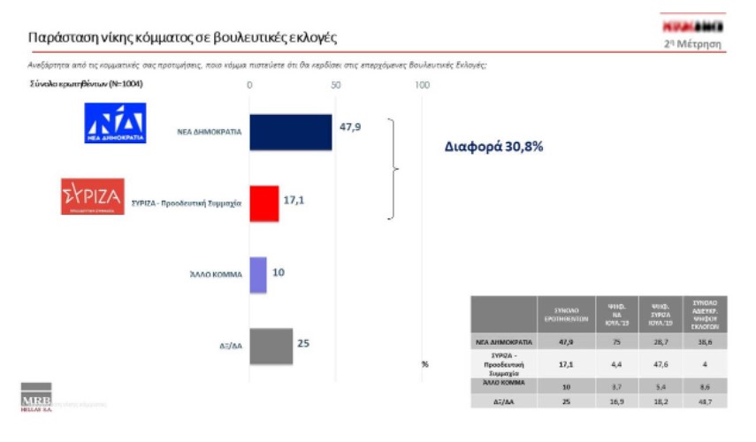 Νέα δημοσκόπηση: Στο 8,9% η διαφορά Ν.Δ. από ΣΥΡΙΖΑ