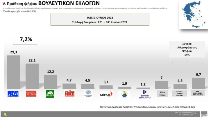 Προβάδισμα 7,2% για τη Ν.Δ.