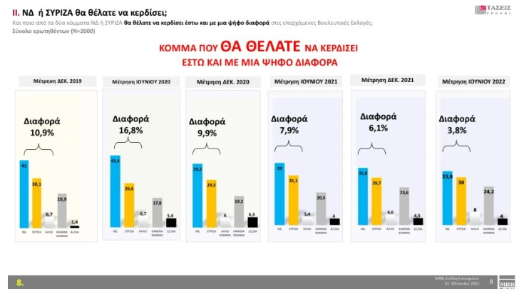 Νέα δημοσκόπηση: Προβάδισμα 7,2% για τη Ν.Δ.