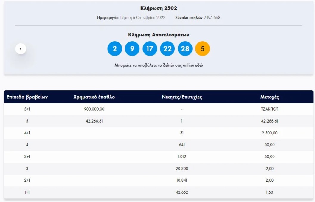 Τζακ ποτ σημειώθηκε στην πρώτη κατηγορία (5+1) του Τζόκερ στην κλήρωση της Πέμπτης. Στη δεύτερη κατηγορία (5) ένας τυχερός κέρδισε 42.266 ευρώ.  Δείτε τους τυχερούς αριθμούς και τη διαλογή: