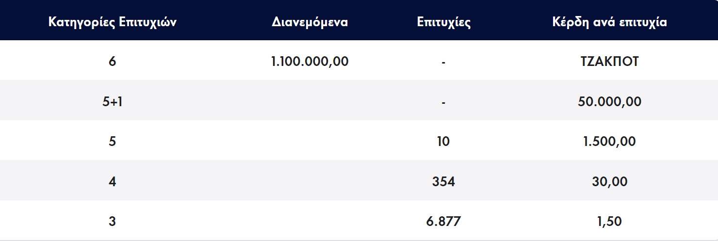 Διπλό τζακ ποτ στο Λόττο