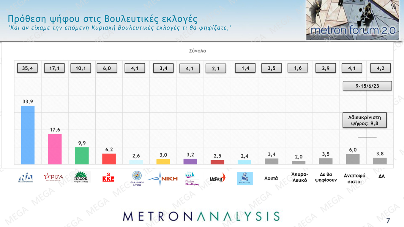 Δημοσκόπηση MEGA: Ποια είναι τα ποσοστά των κομμάτων σε πρόθεση και εκτίμηση ψήφου
