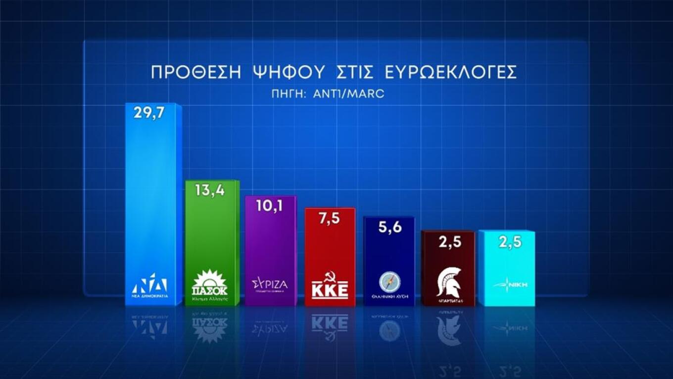  Δημοσκόπηση Marc: Κυριαρχία Ν.Δ. - Κάτω από ΠΑΣΟΚ και ΚΚΕ ο ΣΥΡΙΖΑ