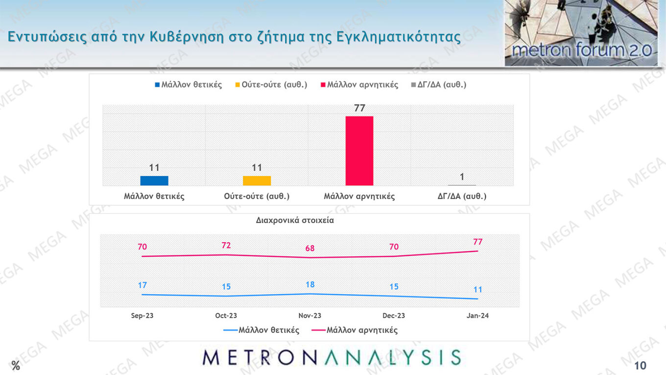 Παράλληλα, η ακρίβεια καταγράφεται όλο και πιο έντονα ως το μεγαλύτερο πρόβλημα της χώρας, ενώ επτά στους δέκα δίνουν χαμηλό βαθμό στην κυβέρνηση ως προς την αντιμετώπιση του πληθωρισμού. 