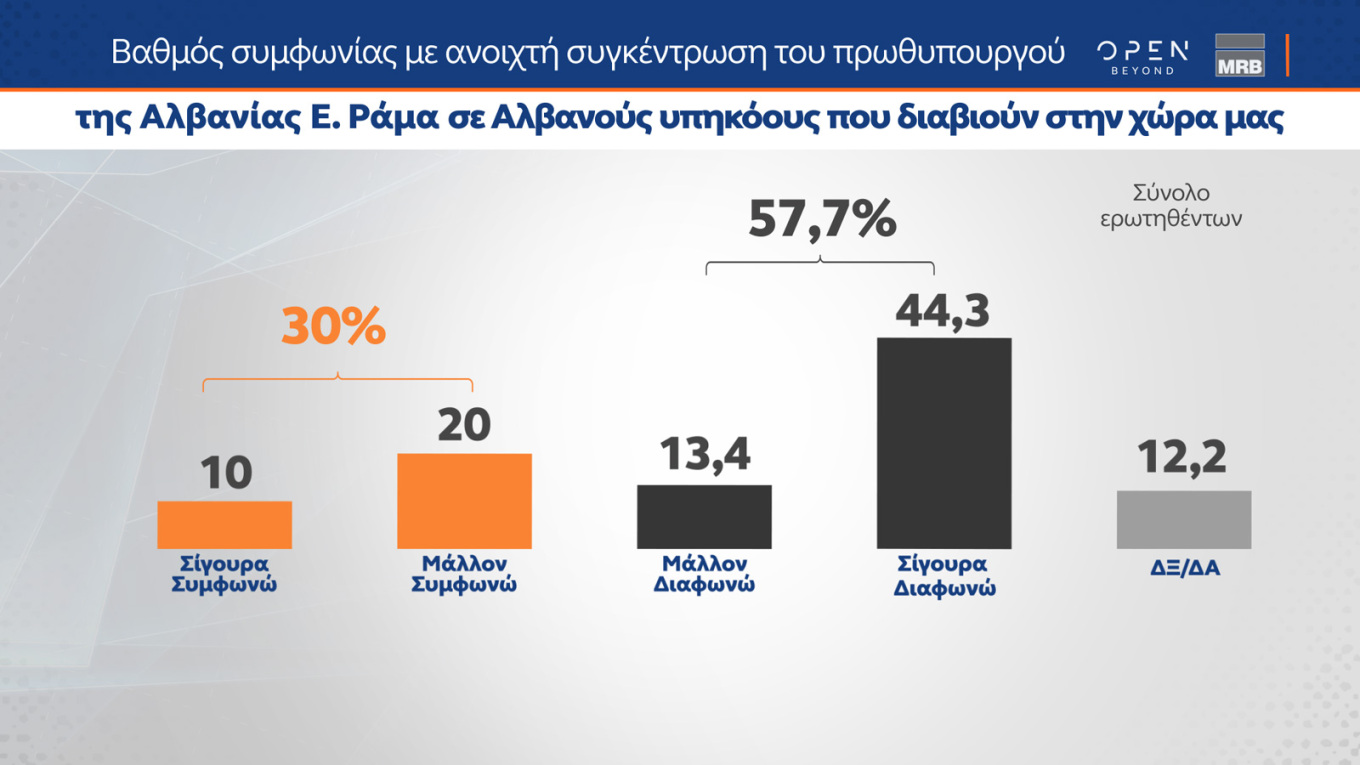 Τέσσερις νέες δημοσκοπήσεις