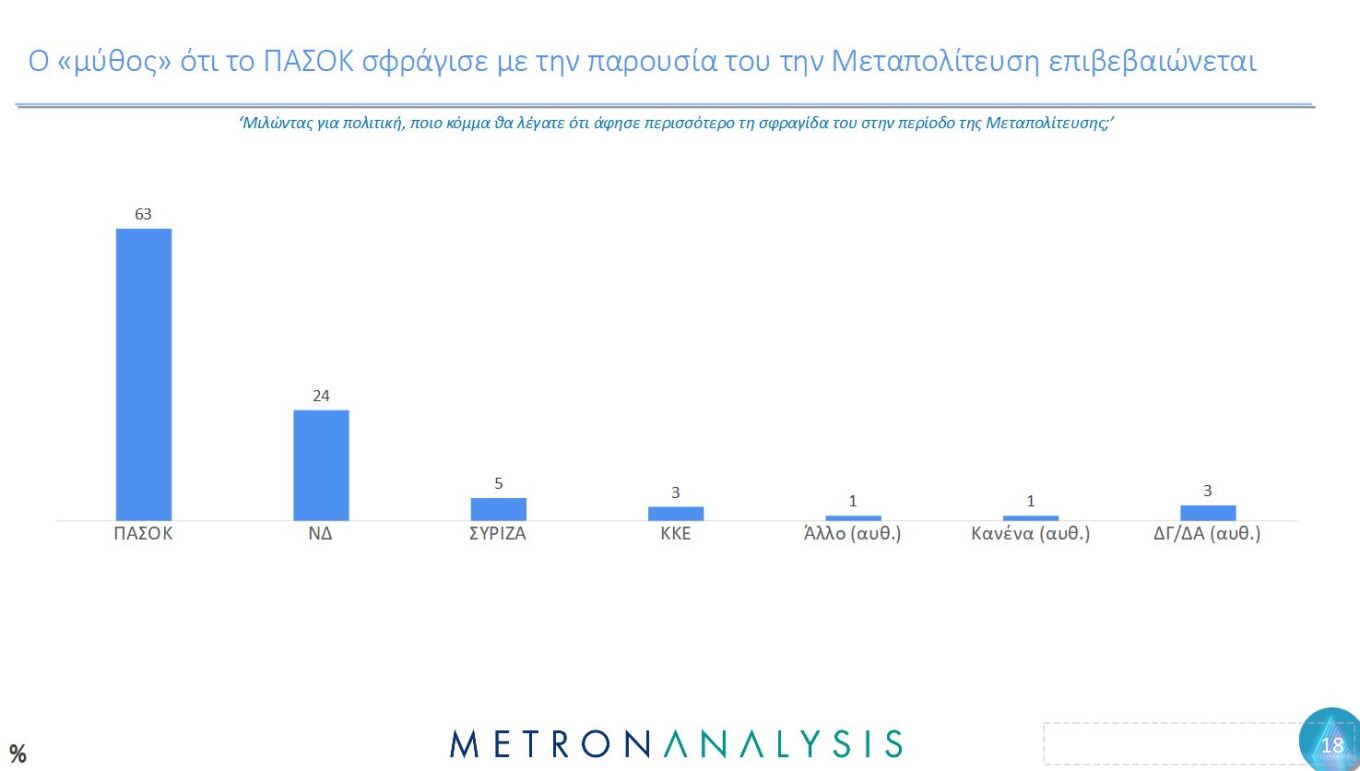 Metron Analysis για τη Μεταπολίτευση