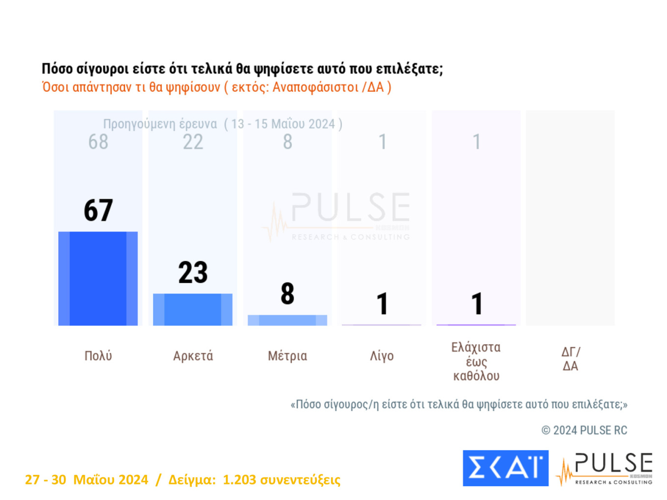 Δημοσκόπηση Pulse