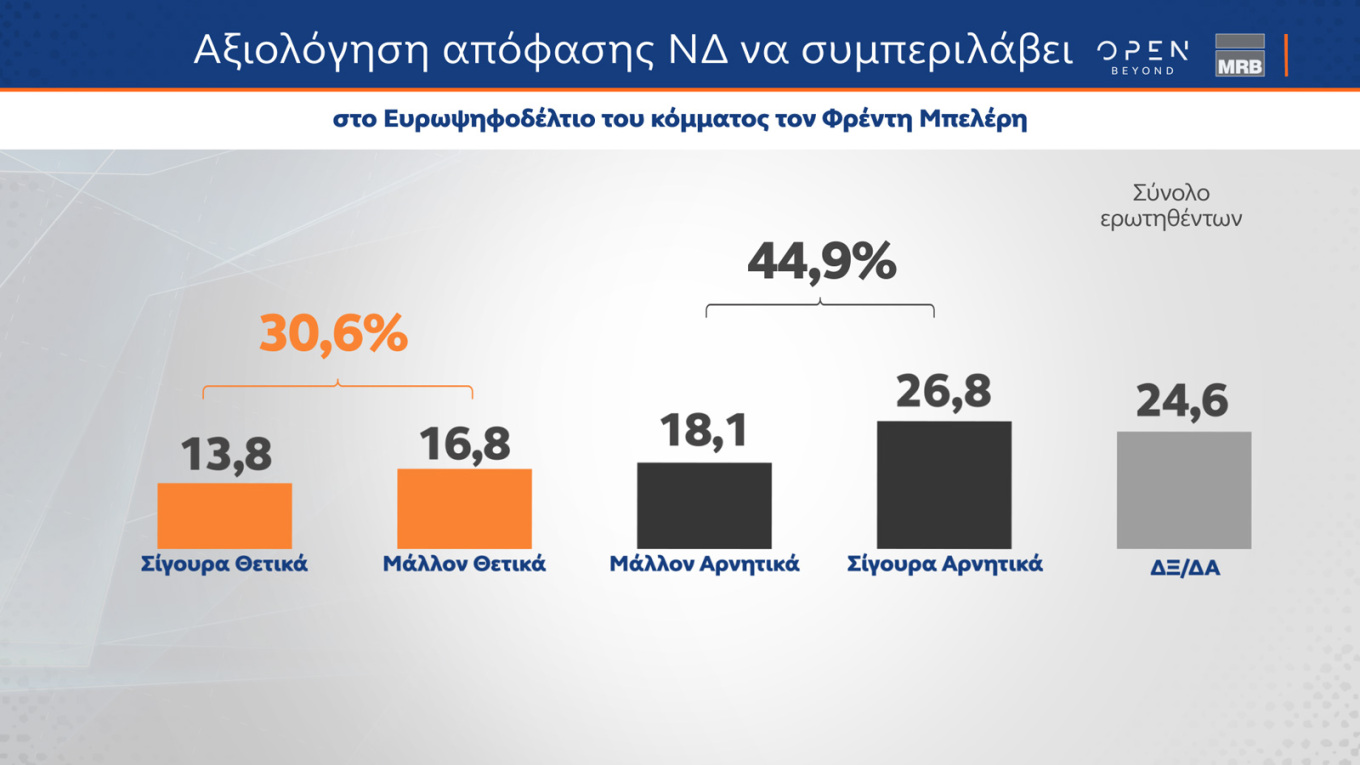 Δημοσκόπηση MRB: Ενισχυμένη η Νέα Δημοκρατία