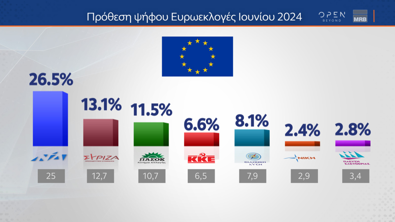 Δημοσκόπηση MRB: Ενισχυμένη η Νέα Δημοκρατία