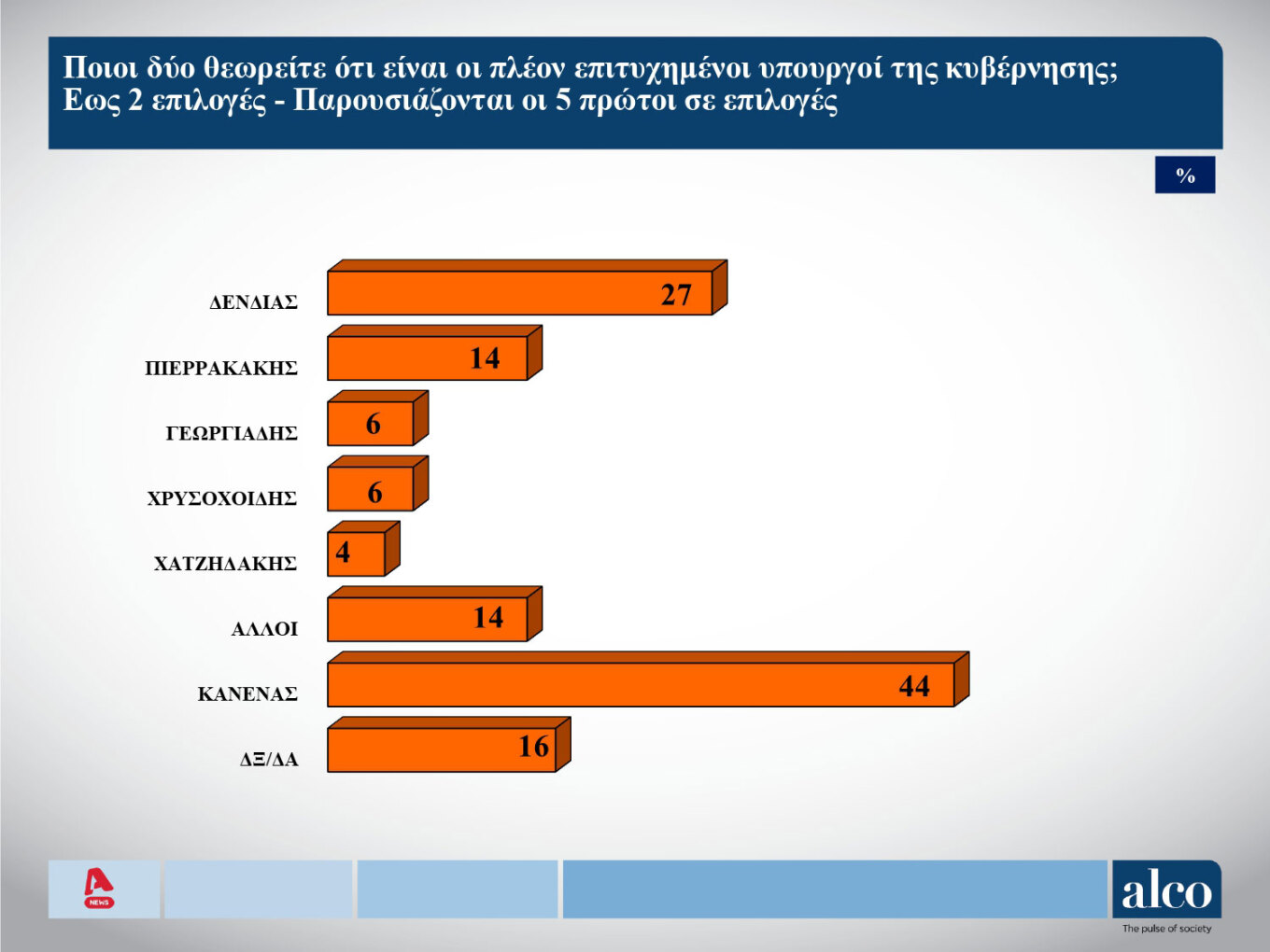 Δημοσκόπηση Alco: Ποιοι υπουργοί θεωρούνται οι πιο επιτυχημένοι