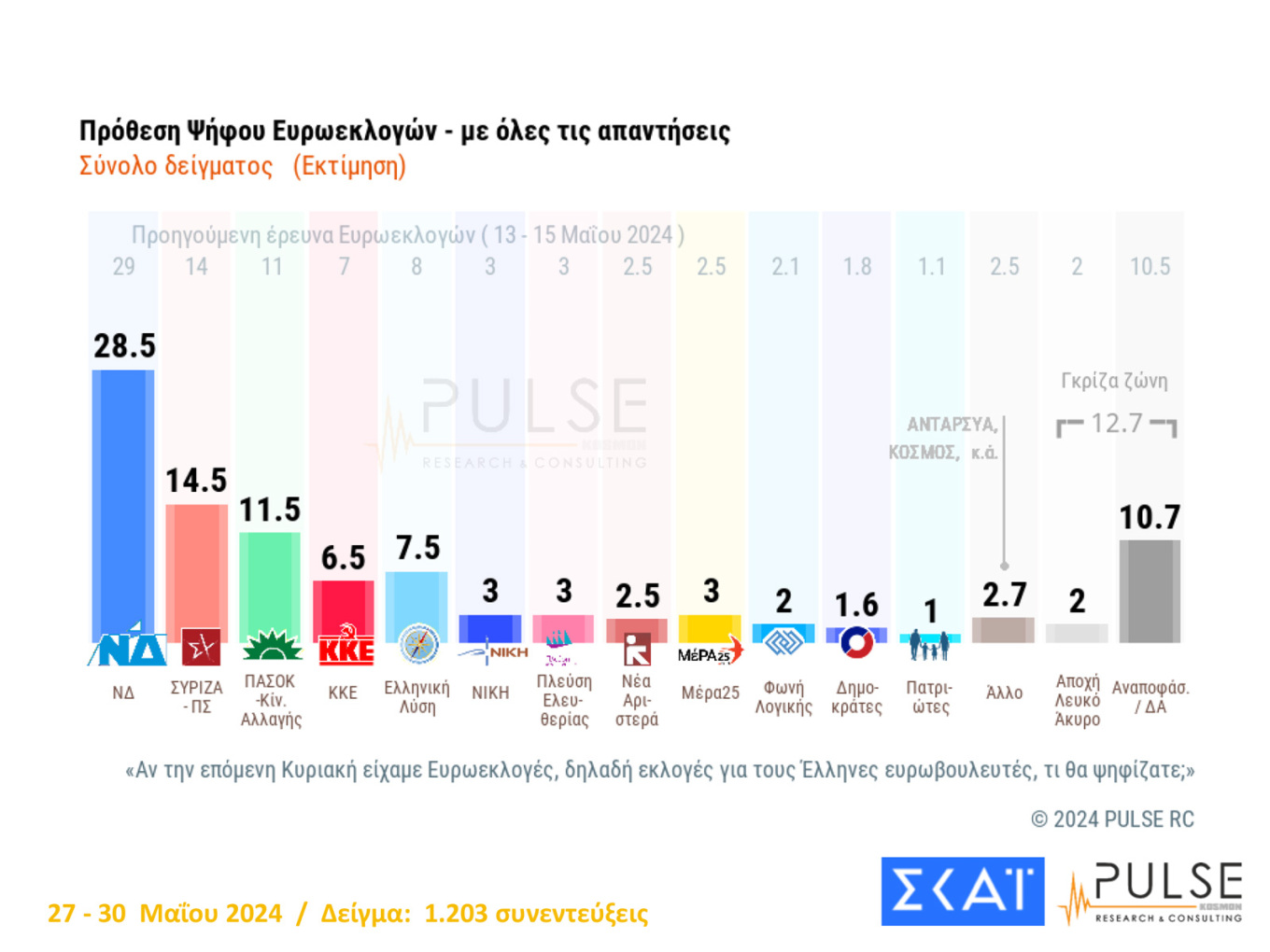 Δημοσκόπηση Pulse