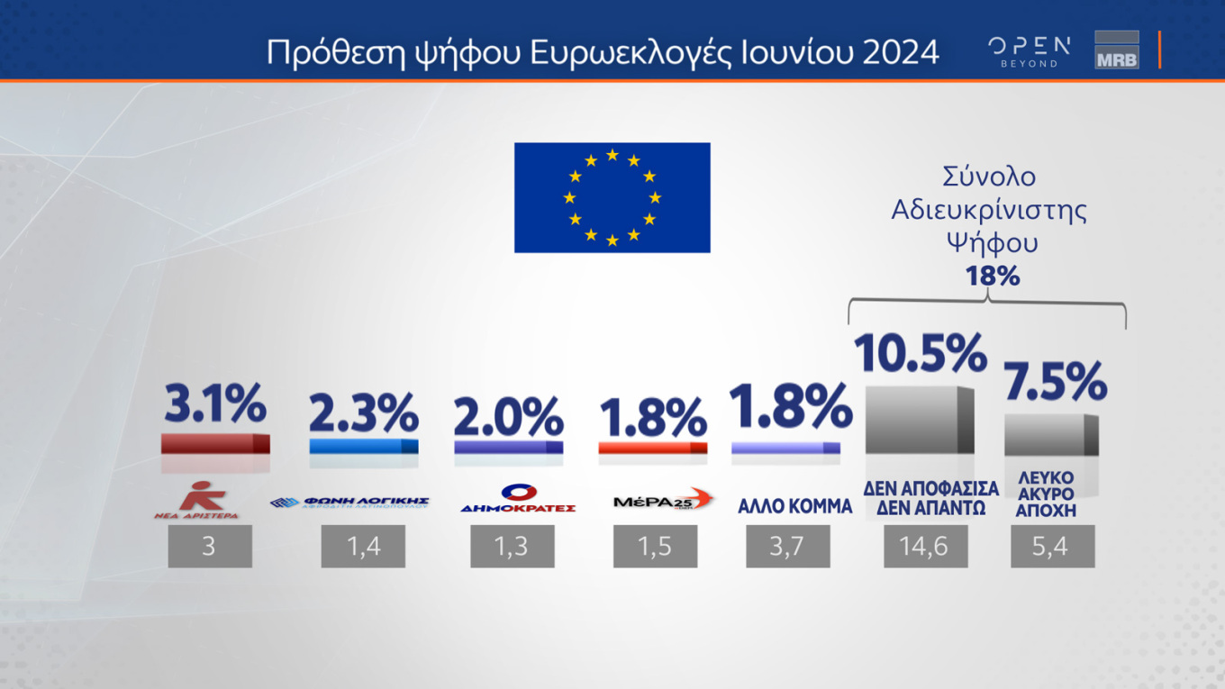 Δημοσκόπηση MRB: Ενισχυμένη η Νέα Δημοκρατία