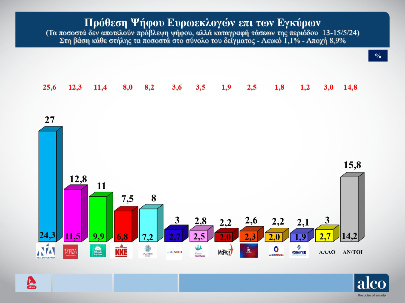 Δύο νέες δημοσκοπήσεις Marc και Alco