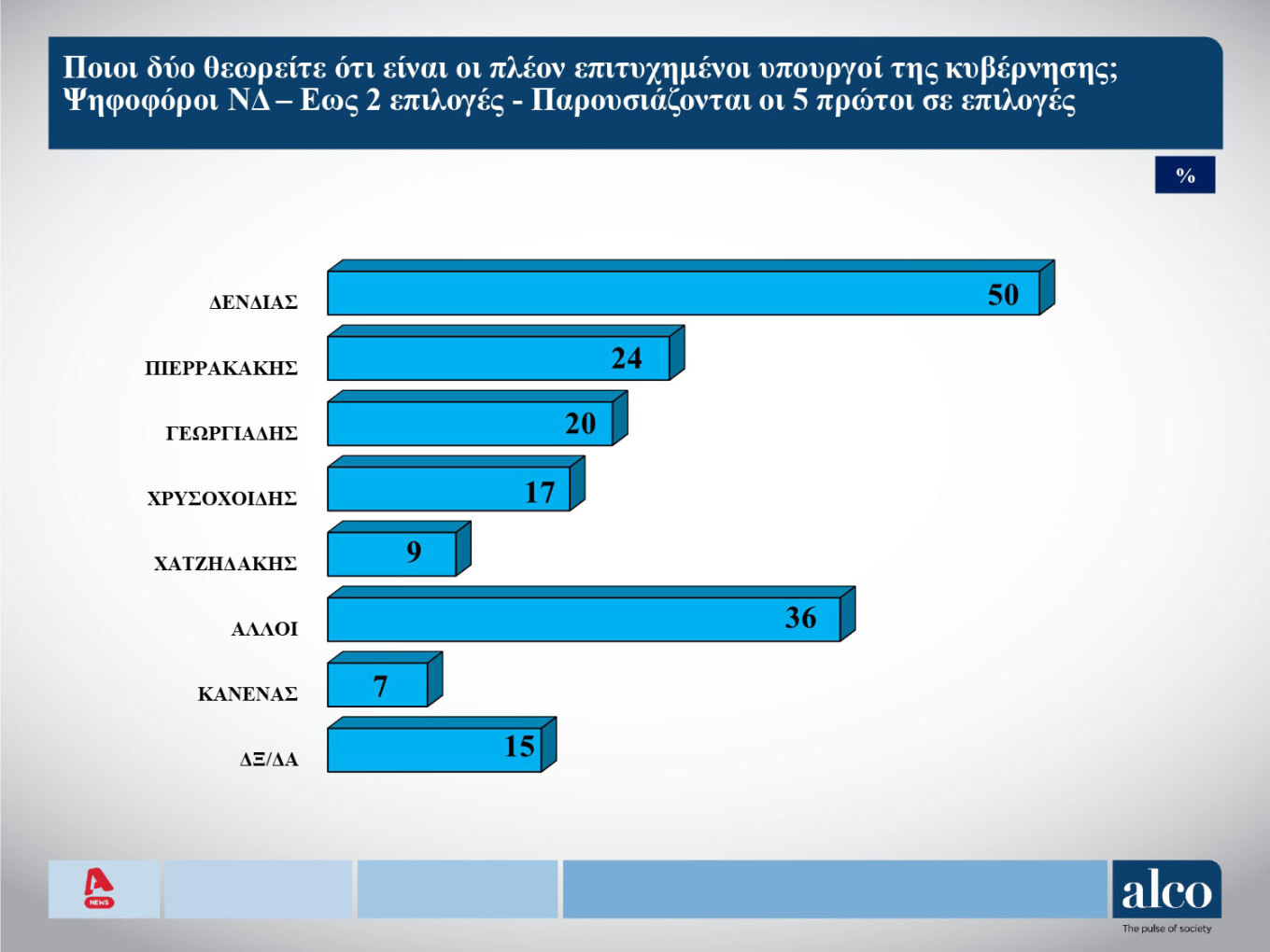 Δημοσκόπηση Alco: Ποιοι υπουργοί θεωρούνται οι πιο επιτυχημένοι