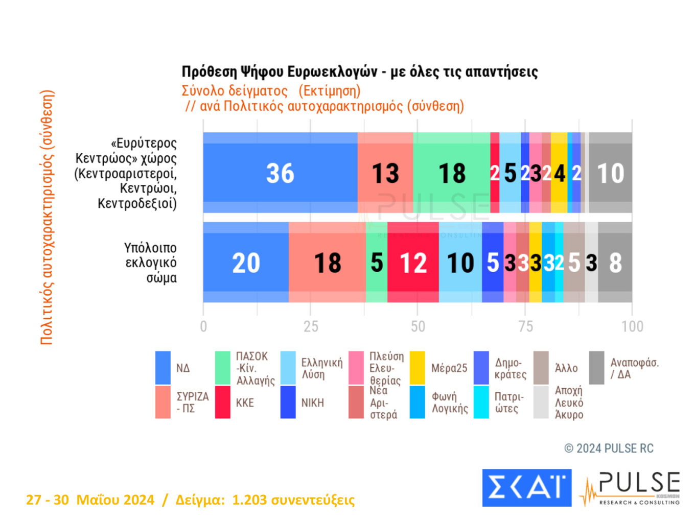 Δημοσκόπηση Pulse