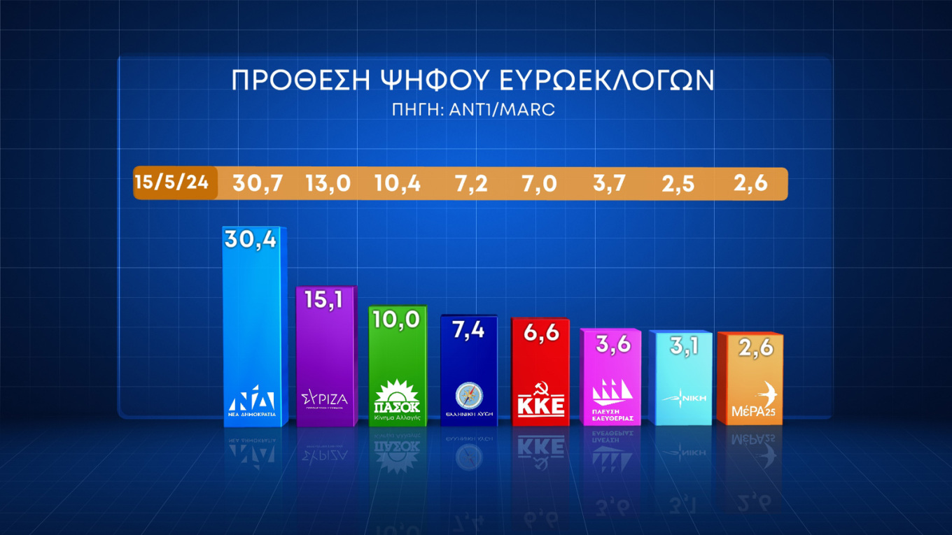 Δημοσκόπηση Marc: Στις 16,9 μονάδες το προβάδισμα της Νέας Δημοκρατίας