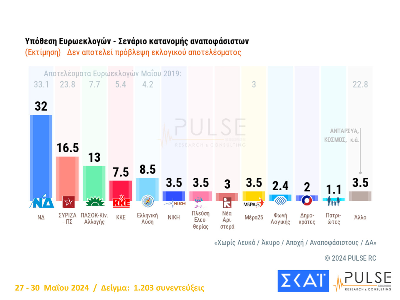 Δημοσκόπηση Pulse