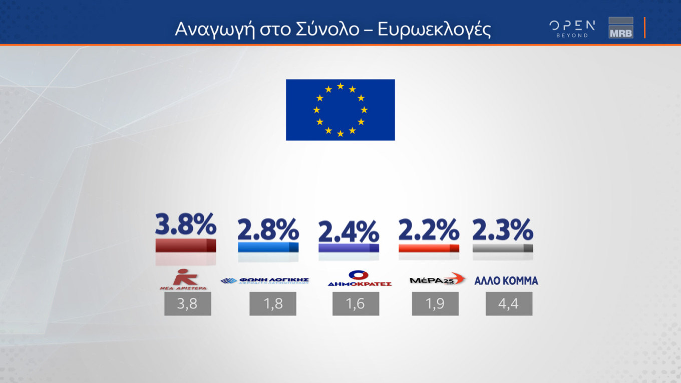 Δημοσκόπηση MRB: Ενισχυμένη η Νέα Δημοκρατία