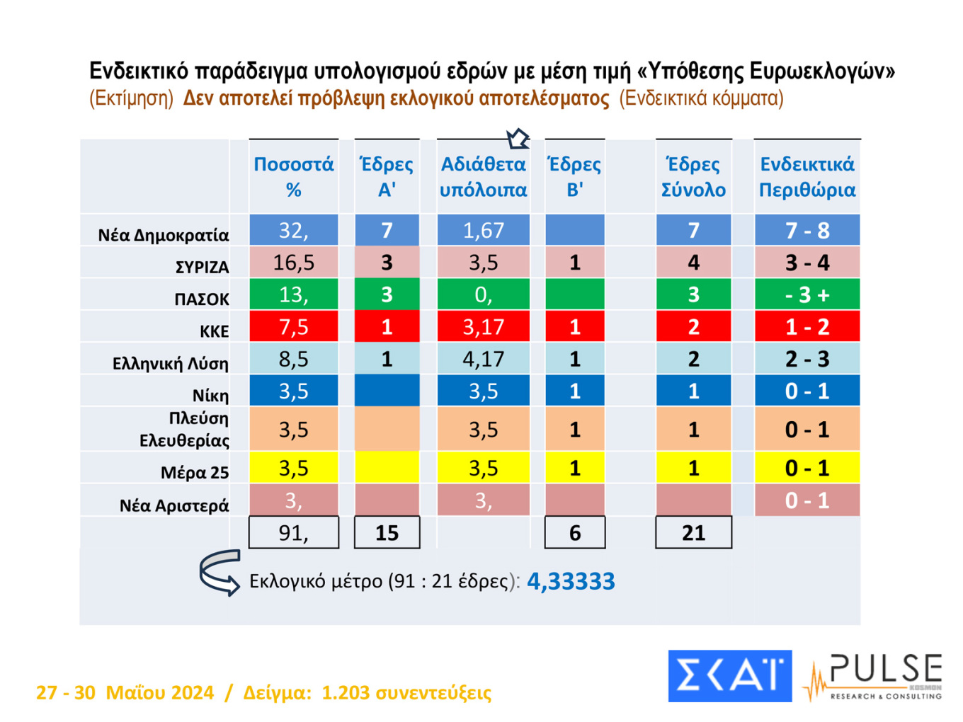 Δημοσκόπηση Pulse