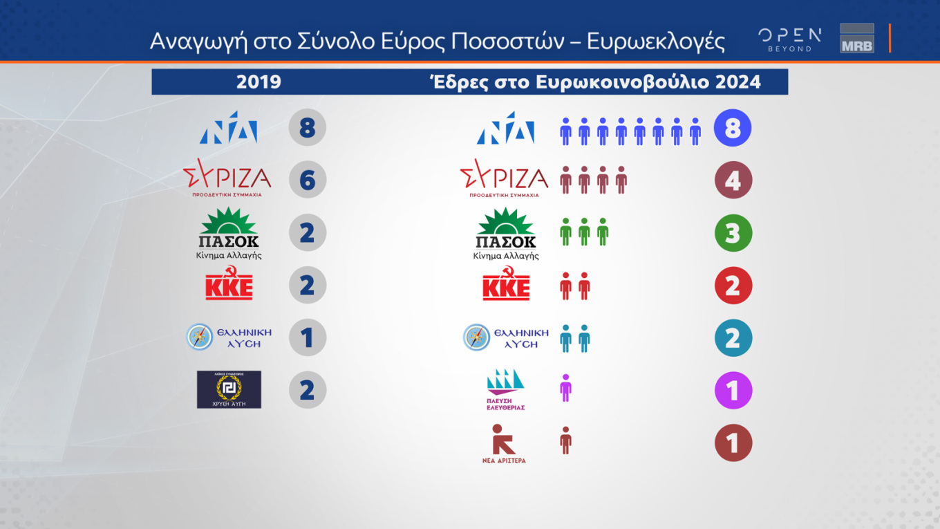 Δημοσκόπηση MRB: Ενισχυμένη η Νέα Δημοκρατία