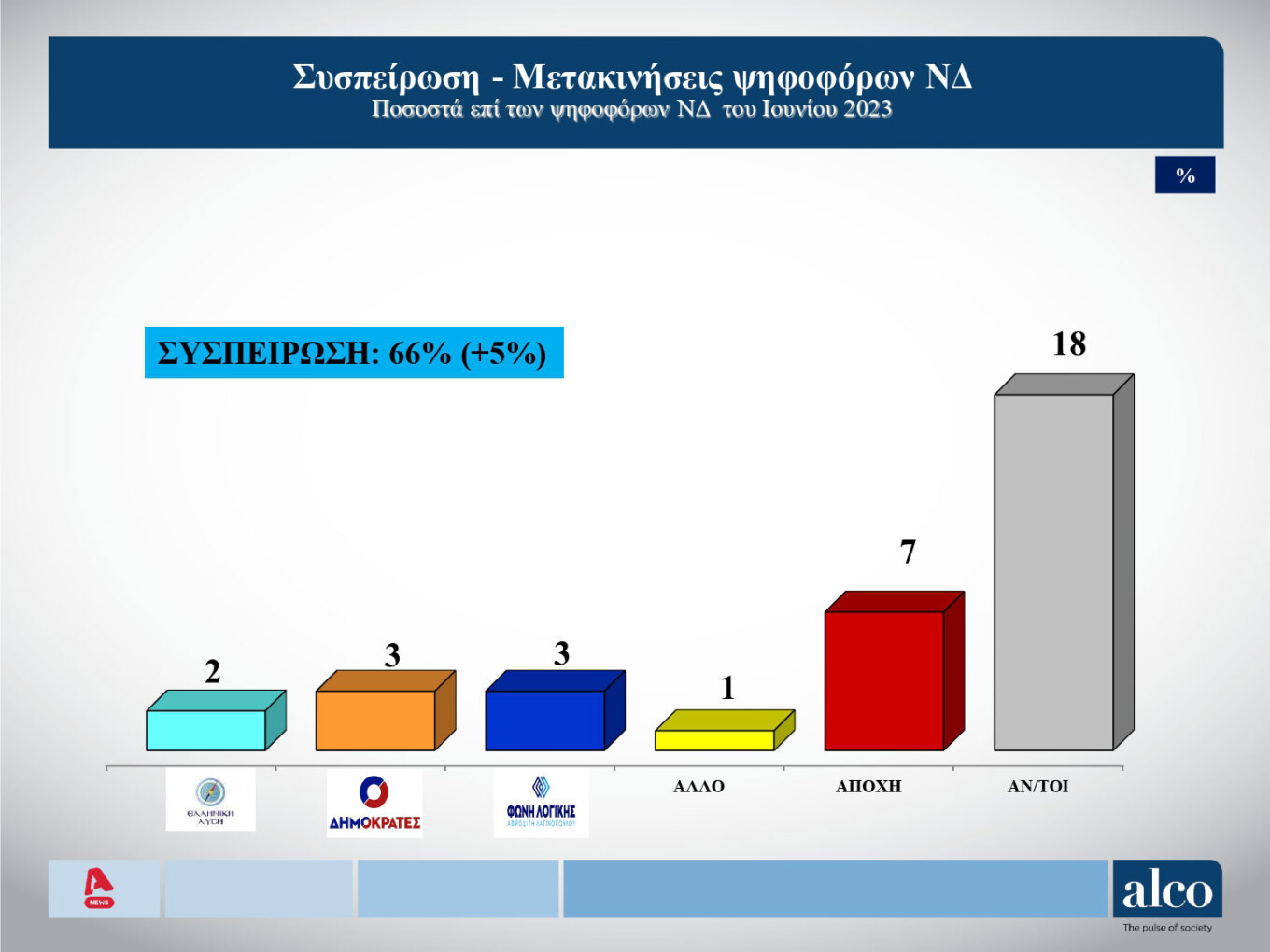 Δημοσκόπηση Alco