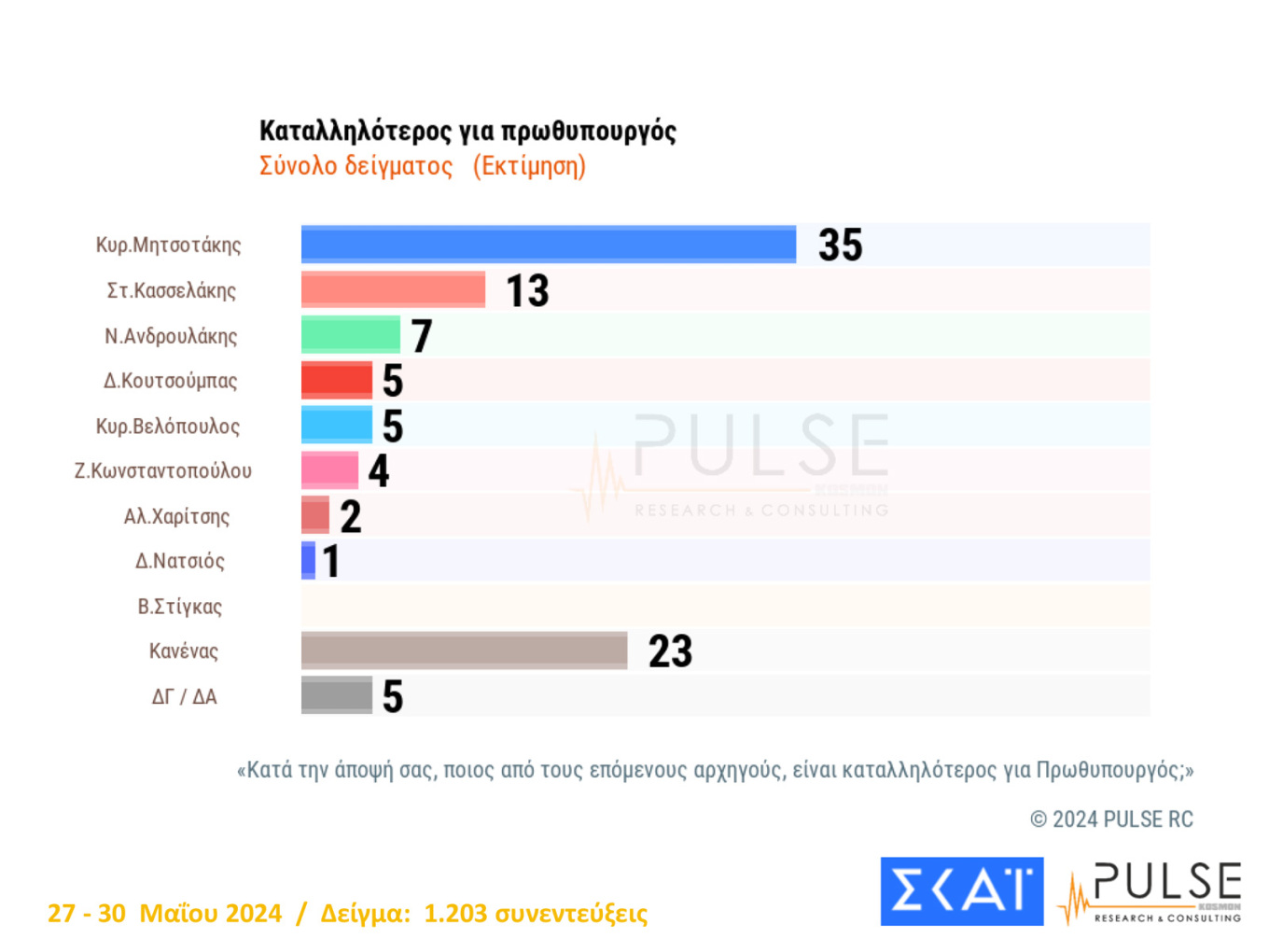 Δημοσκόπηση Pulse