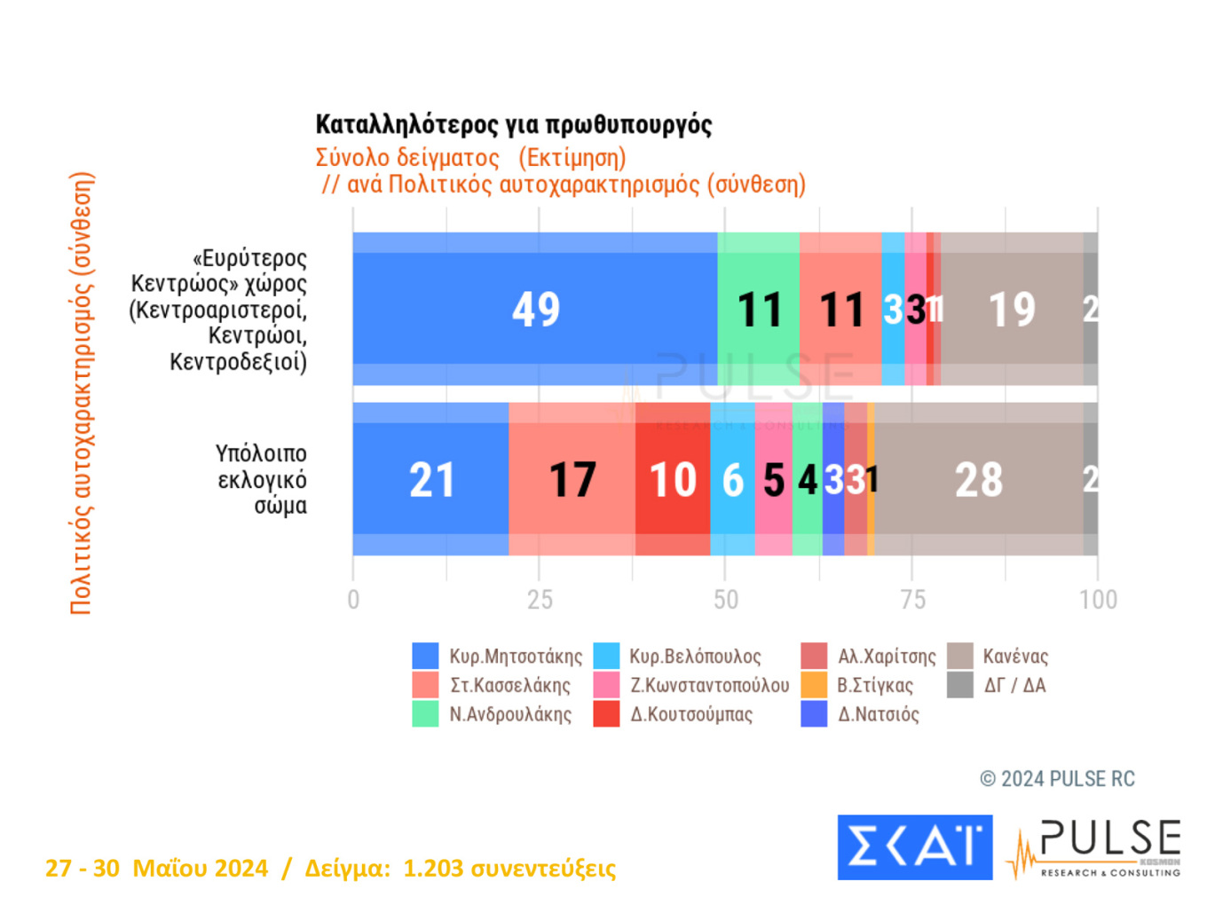 Δημοσκόπηση Pulse