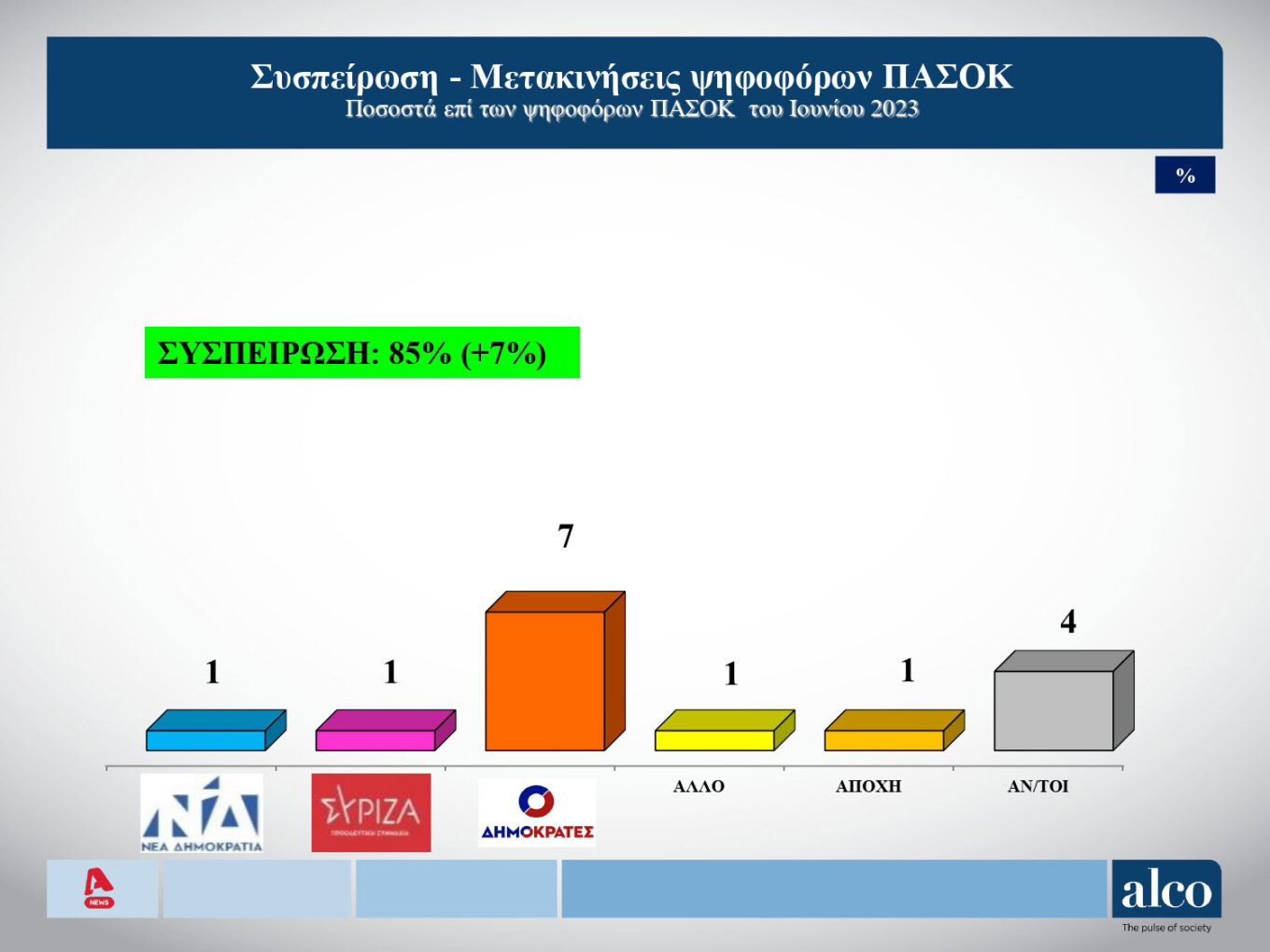 Δημοσκόπηση Alco