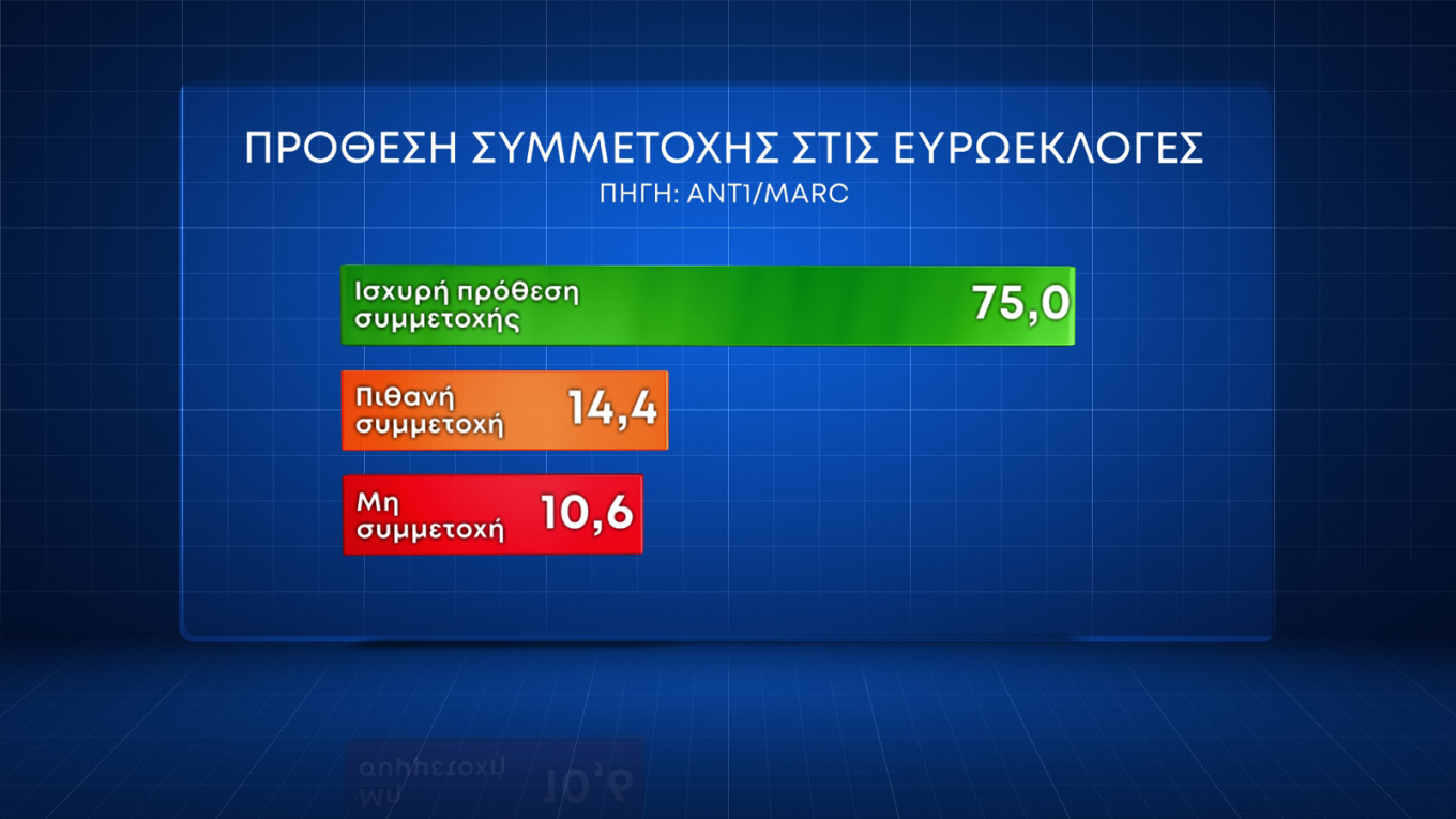 Πρώτη δύναμη στους αναποφάσιστους η Ν.Δ.