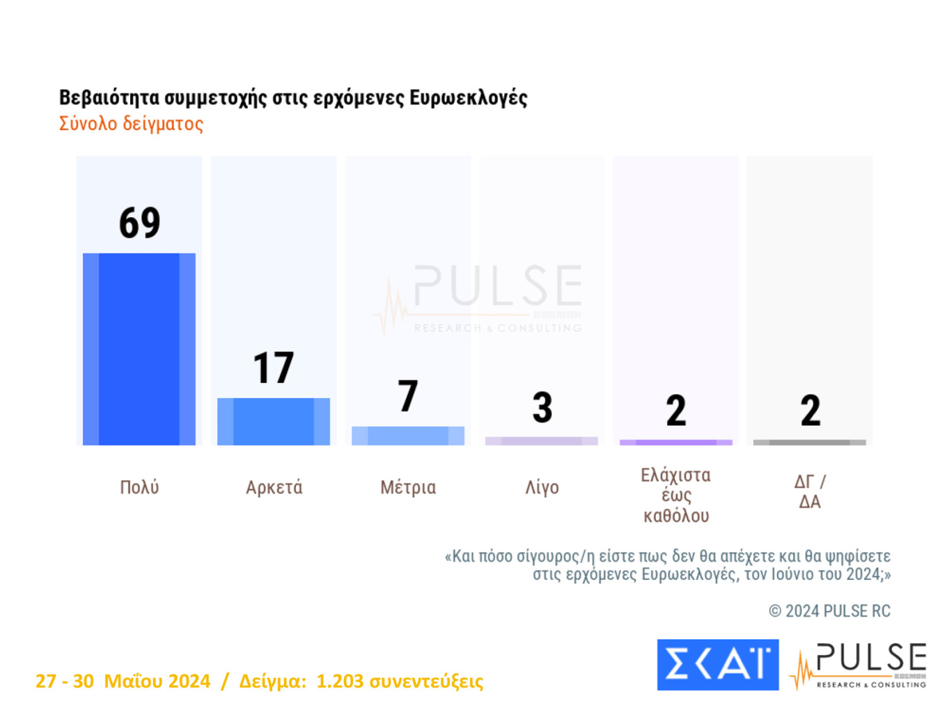 Δημοσκόπηση Pulse