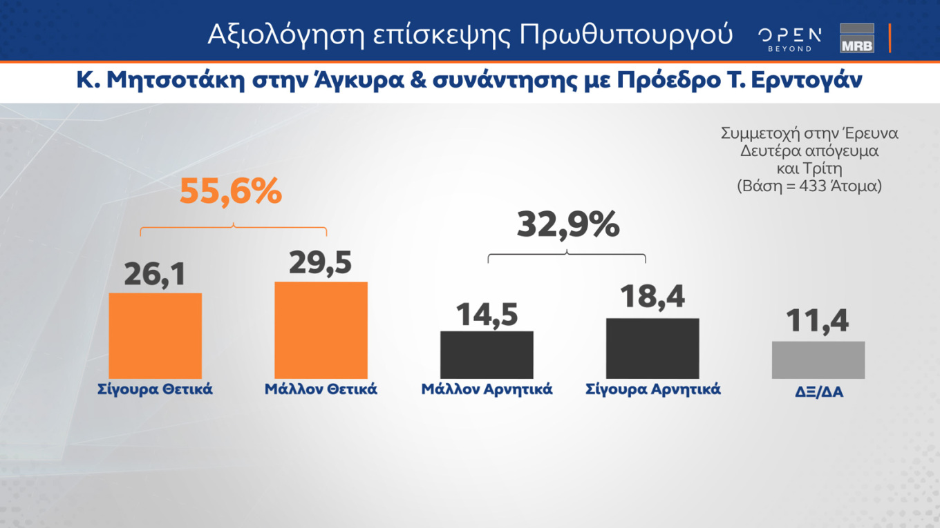 Δημοσκόπηση MRB: Ενισχυμένη η Νέα Δημοκρατία