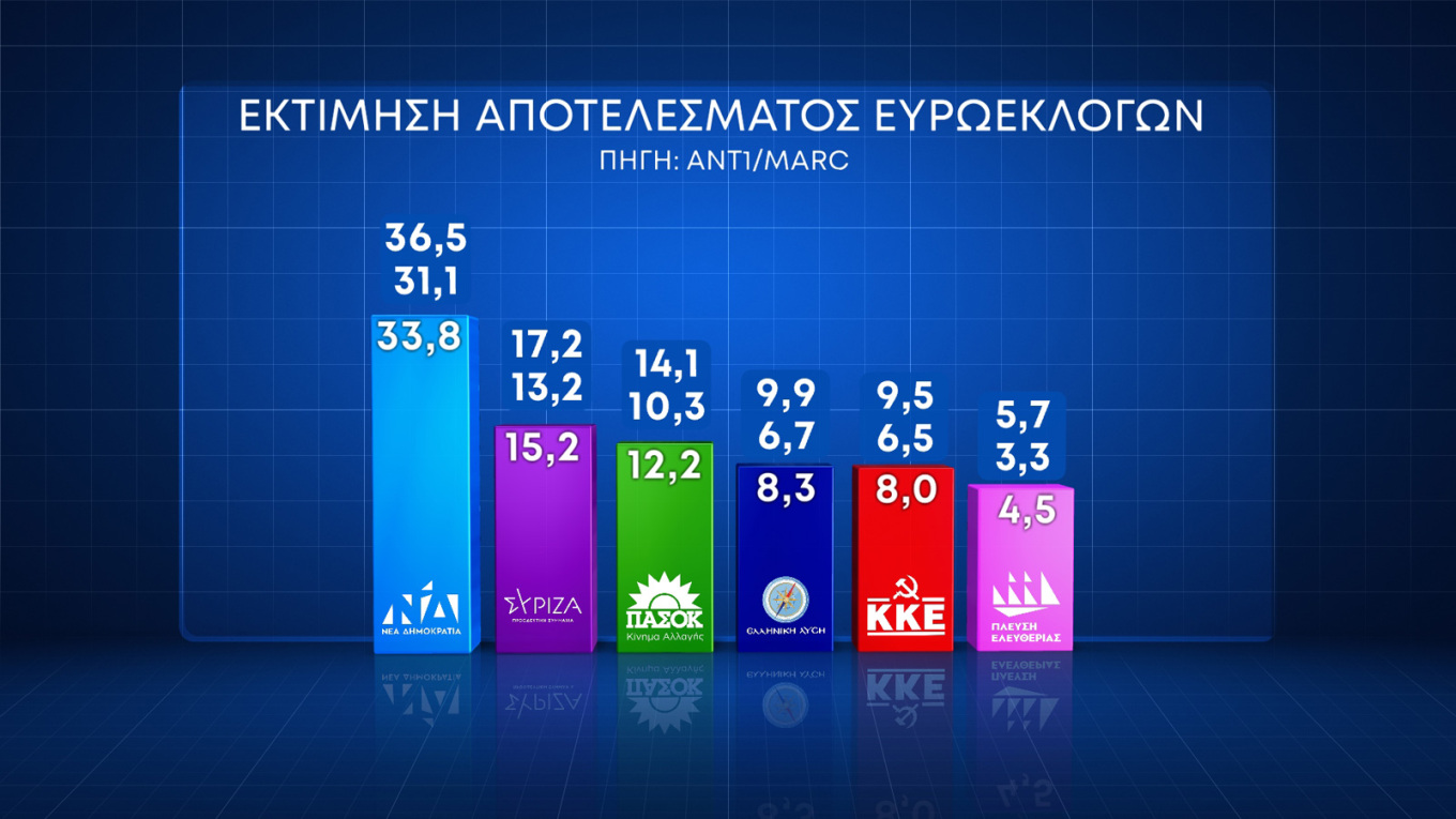 Δύο νέες δημοσκοπήσεις Marc και Alco