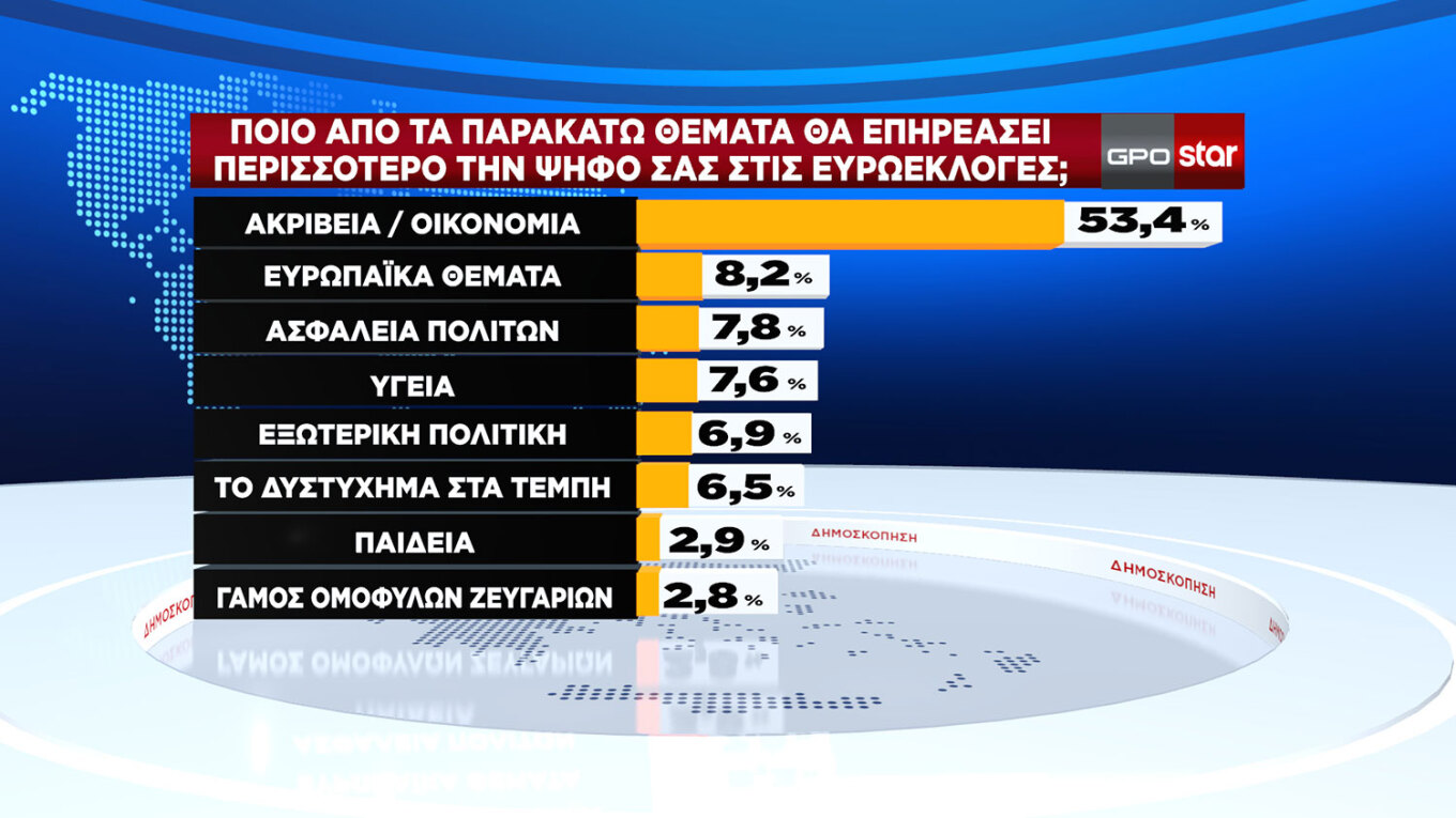 Δημοσκόπηση GPO: Προβάδισμα 16,9 μονάδων για τη Νέα Δημοκρατία, φτάνει στο 33,1% στην εκτίμηση ψήφου