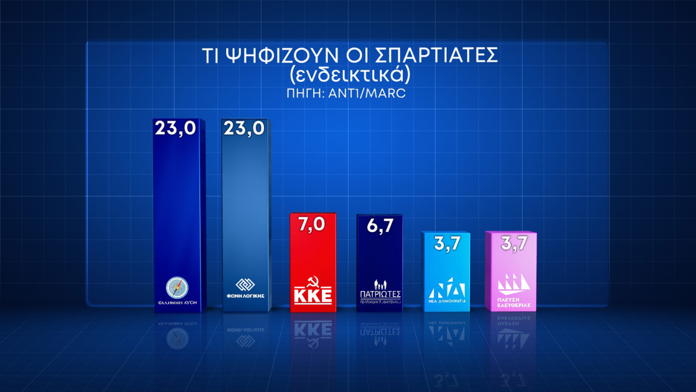 Δύο νέες δημοσκοπήσεις Marc και Alco