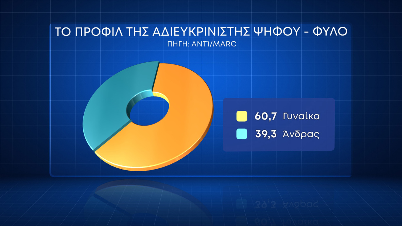 Δύο νέες δημοσκοπήσεις Marc και Alco