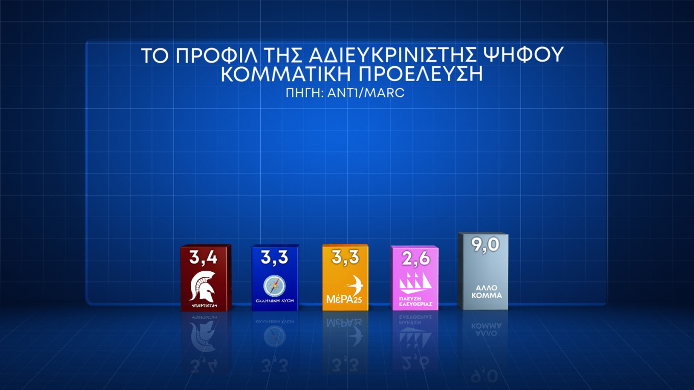 Δύο νέες δημοσκοπήσεις Marc και Alco