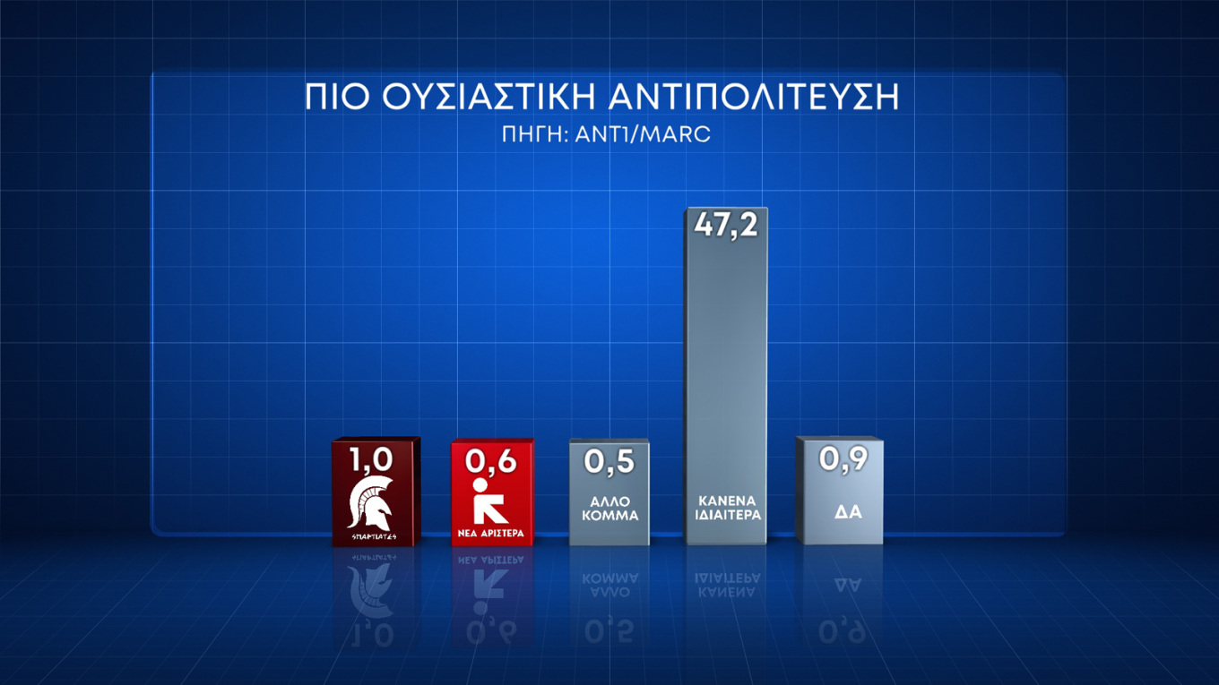 Δύο νέες δημοσκοπήσεις Marc και Alco