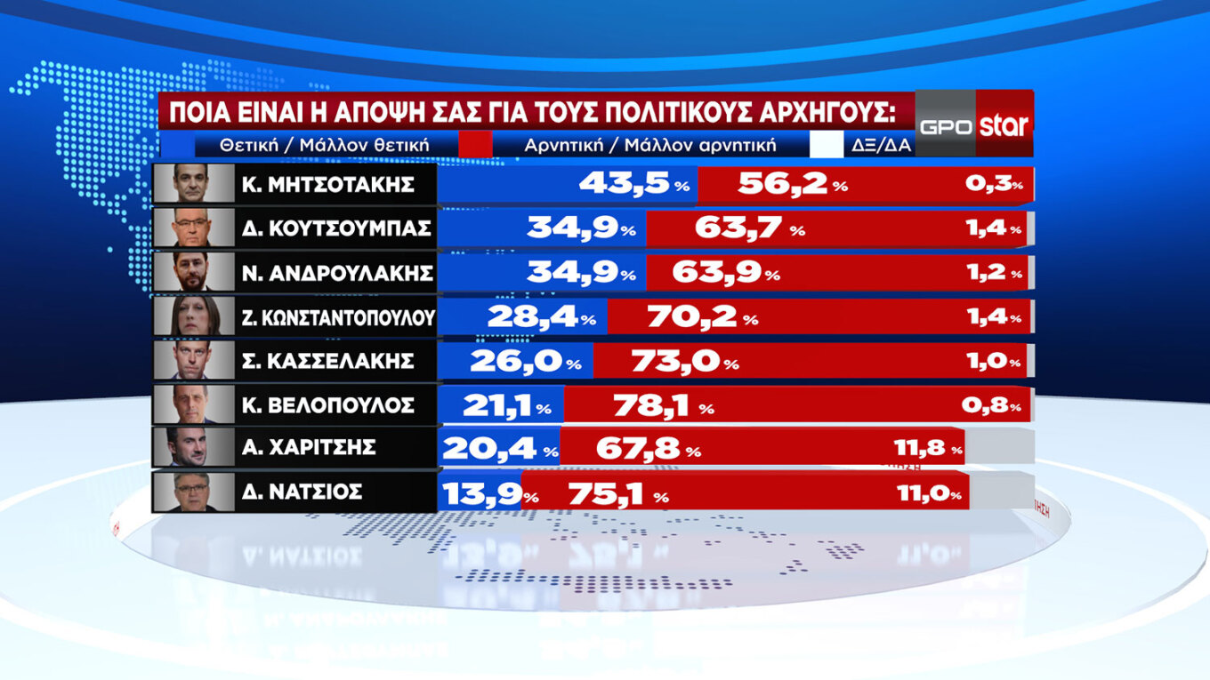 Δημοσκόπηση GPO: Προβάδισμα 16,9 μονάδων για τη Νέα Δημοκρατία, φτάνει στο 33,1% στην εκτίμηση ψήφου