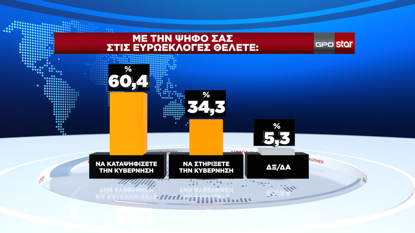 Δημοσκόπηση GPO: Προβάδισμα 16,9 μονάδων για τη Νέα Δημοκρατία, φτάνει στο 33,1% στην εκτίμηση ψήφου