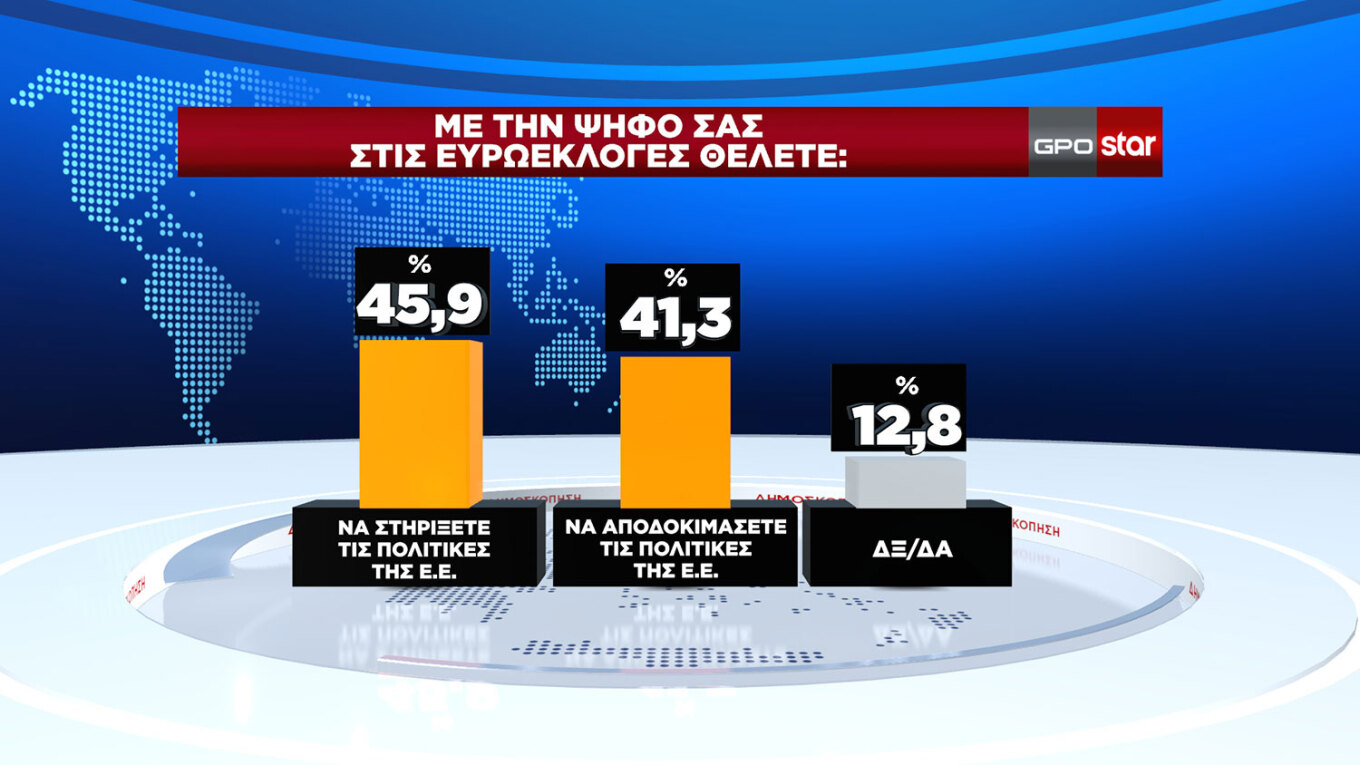 Δημοσκόπηση GPO: Προβάδισμα 16,9 μονάδων για τη Νέα Δημοκρατία, φτάνει στο 33,1% στην εκτίμηση ψήφου