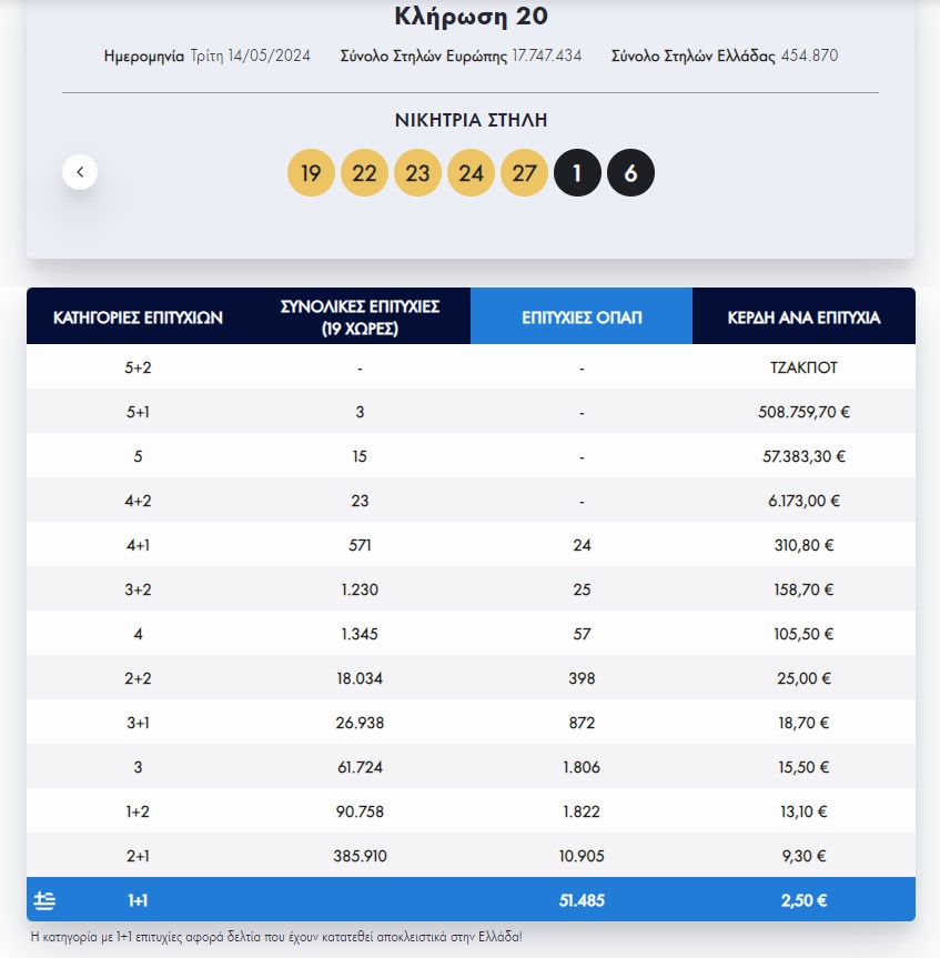 Eurojackpot: Οι τυχεροί αριθμοί της κλήρωσης της Τρίτης