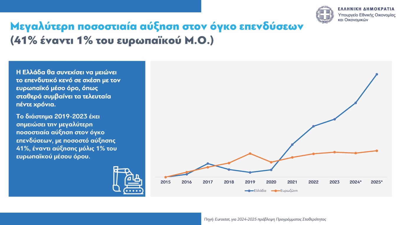 Στις πρώτες θέσεις η Ελλάδα ως προς την εισροή ευρωπαϊκών κονδυλίων