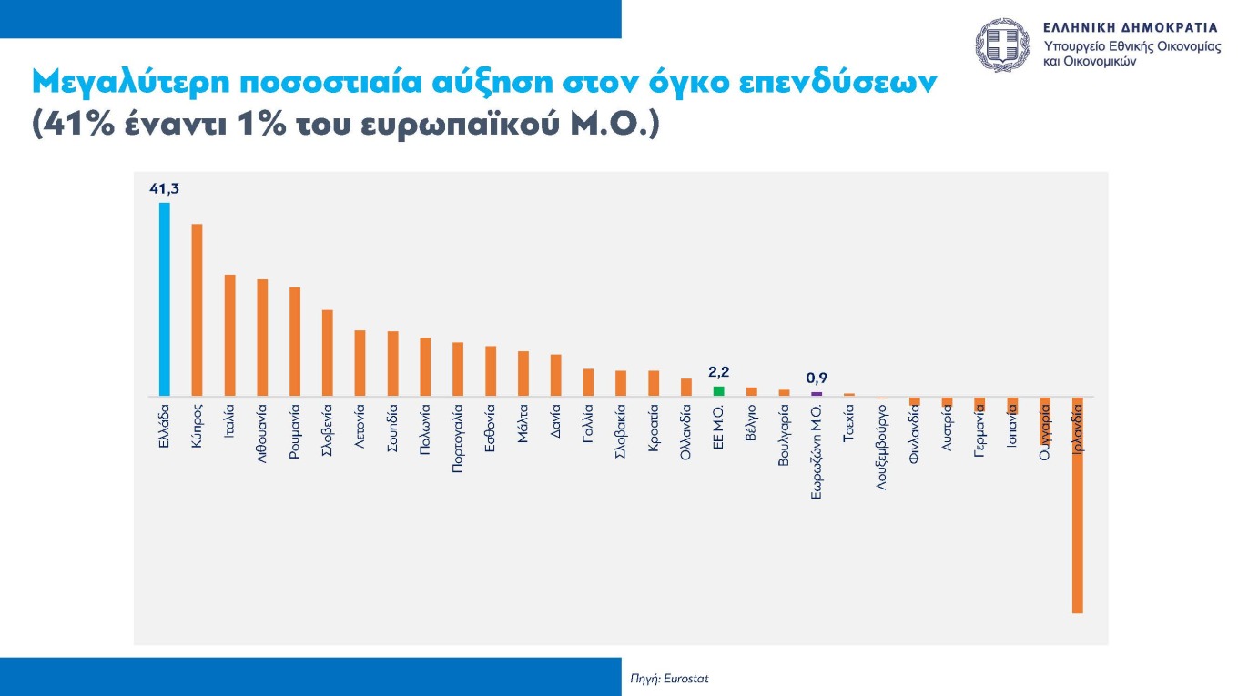 Στις πρώτες θέσεις η Ελλάδα ως προς την εισροή ευρωπαϊκών κονδυλίων