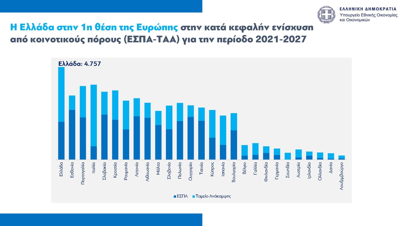 Στις πρώτες θέσεις η Ελλάδα ως προς την εισροή ευρωπαϊκών κονδυλίων