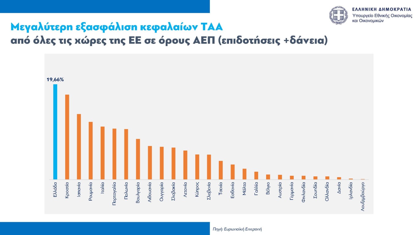 Στις πρώτες θέσεις η Ελλάδα ως προς την εισροή ευρωπαϊκών κονδυλίων