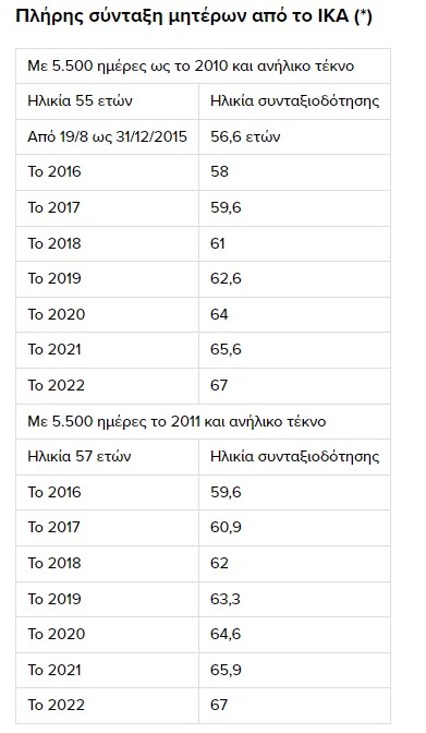 Σύνταξη: Αυτές οι 14 κατηγορίες ασφαλισμένων βγαίνουν από 56,9 έως 62 ετών